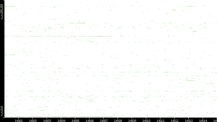 Dest. IP vs. Time