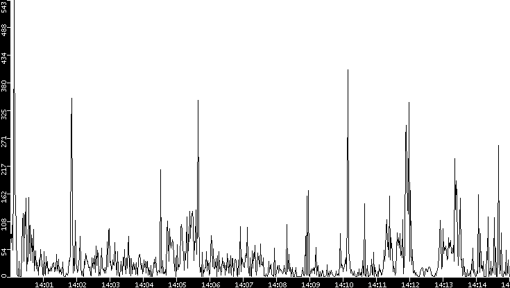 Throughput vs. Time