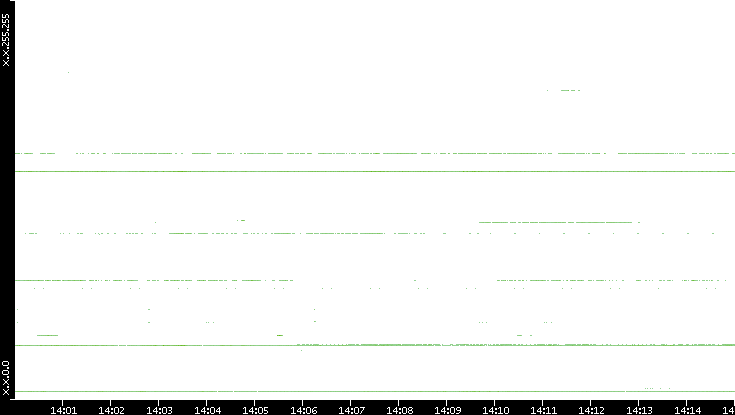 Dest. IP vs. Time
