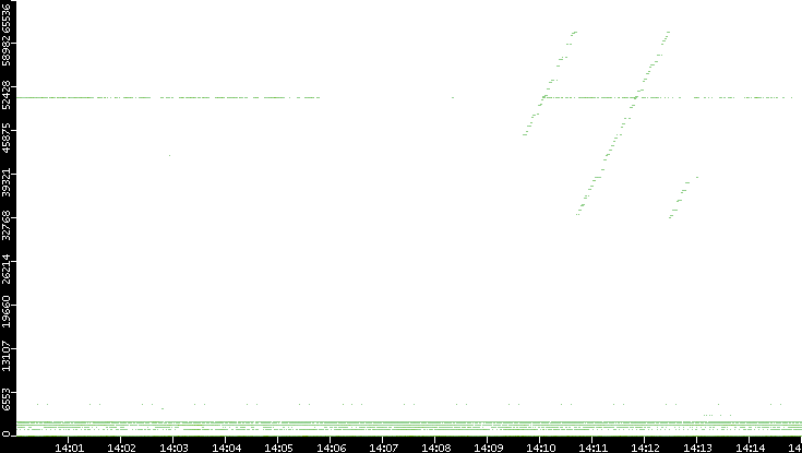Dest. Port vs. Time