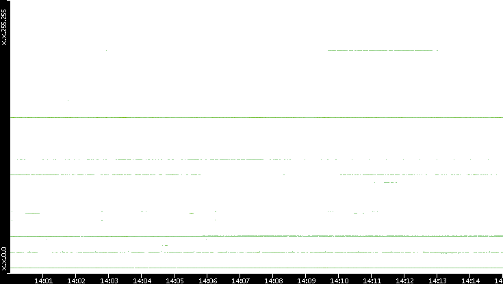 Src. IP vs. Time