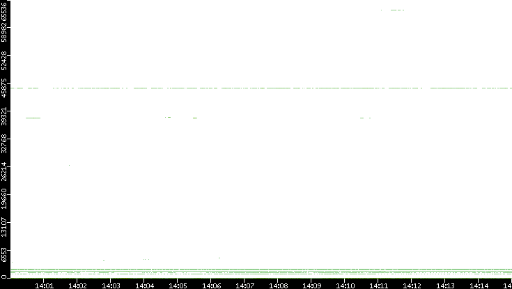 Src. Port vs. Time