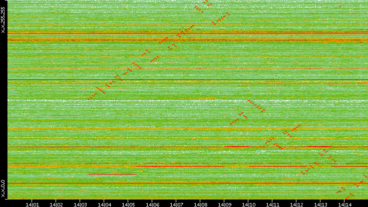 Dest. IP vs. Time