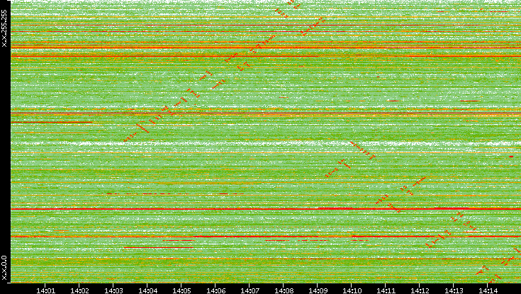 Src. IP vs. Time