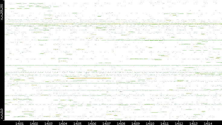 Src. IP vs. Time