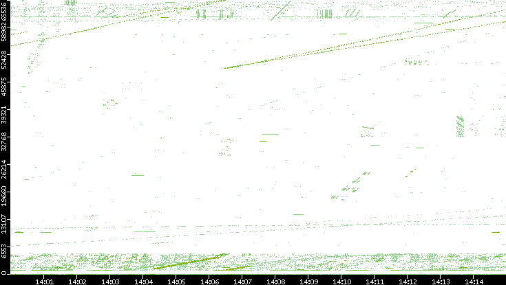 Src. Port vs. Time