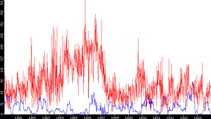 Nb. of Packets vs. Time