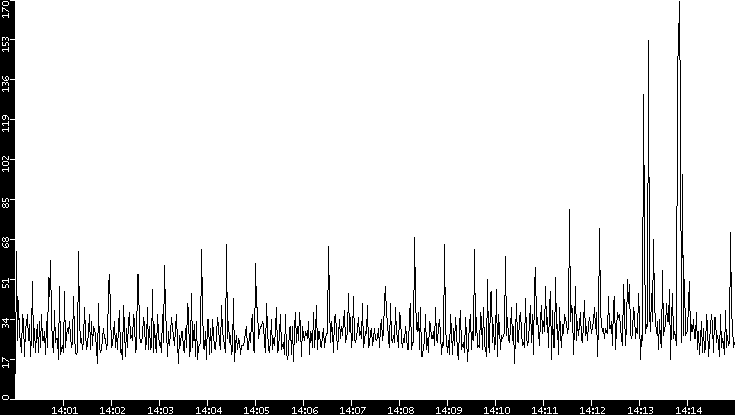 Throughput vs. Time