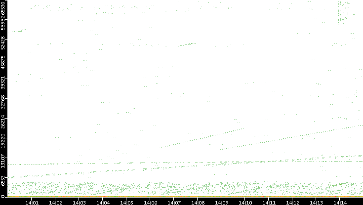Dest. Port vs. Time