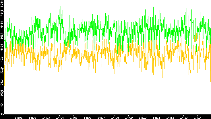 Entropy of Port vs. Time