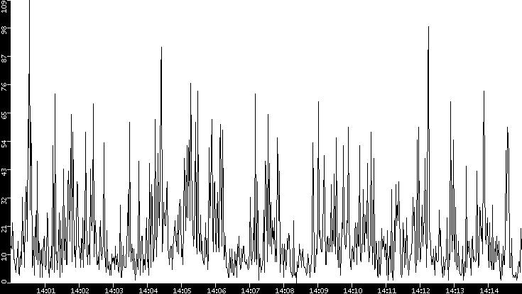 Throughput vs. Time