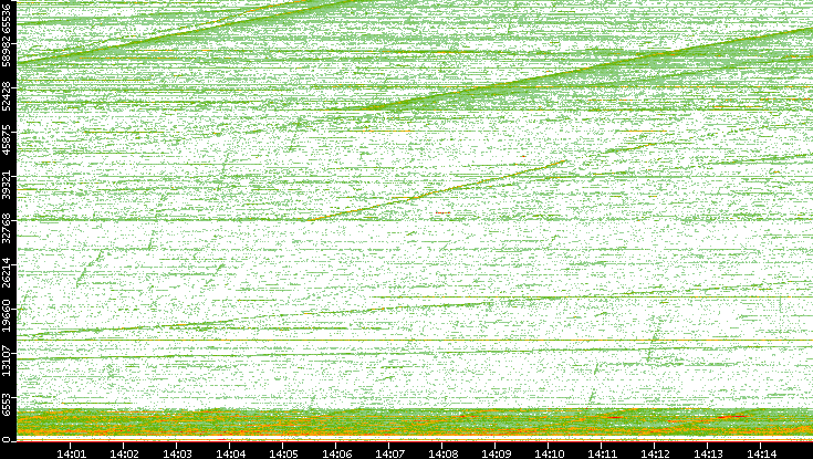 Dest. Port vs. Time