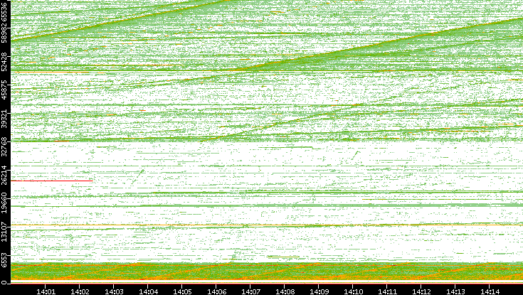 Src. Port vs. Time