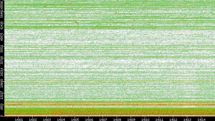 Dest. Port vs. Time