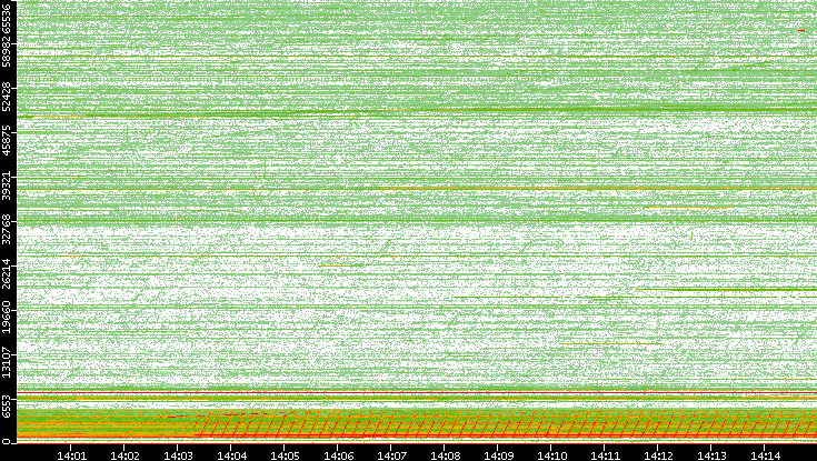 Src. Port vs. Time