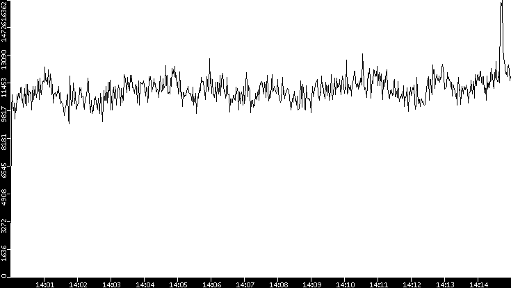 Throughput vs. Time
