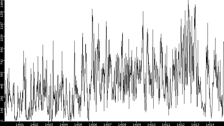 Throughput vs. Time