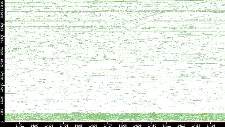 Dest. Port vs. Time