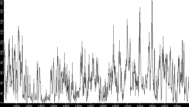 Throughput vs. Time