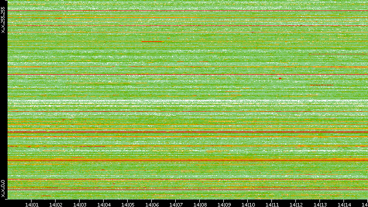 Src. IP vs. Time