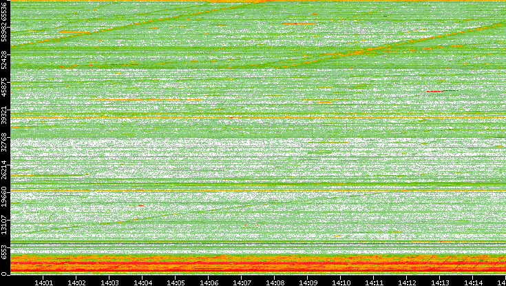 Src. Port vs. Time