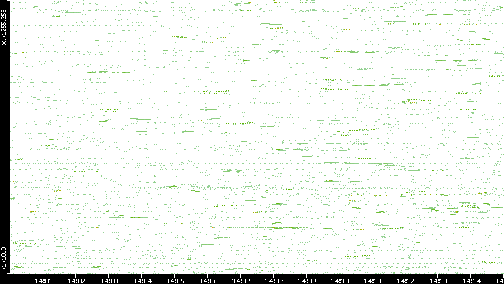 Dest. IP vs. Time
