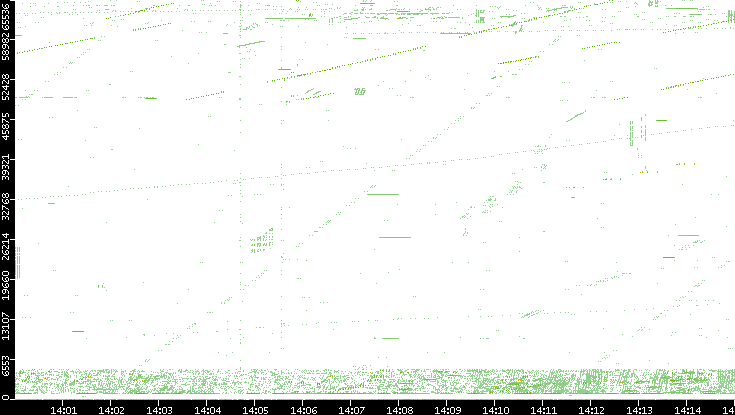Src. Port vs. Time
