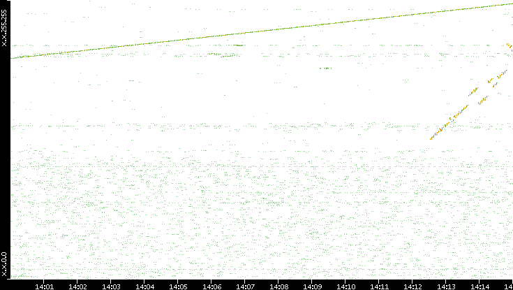 Dest. IP vs. Time