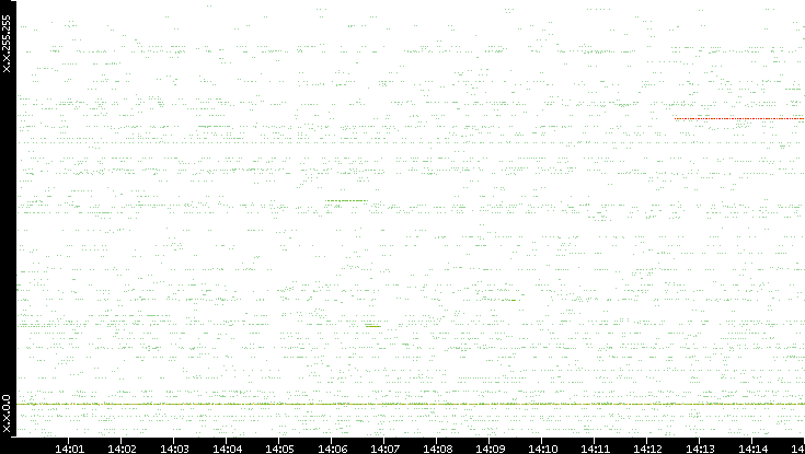 Src. IP vs. Time