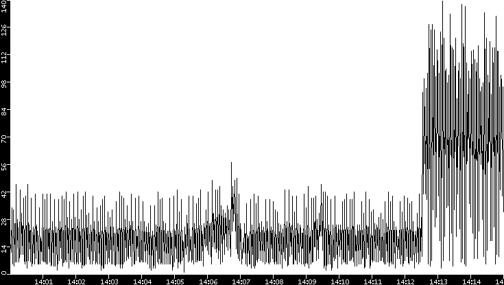 Throughput vs. Time