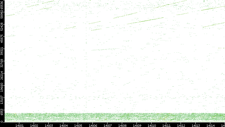 Src. Port vs. Time