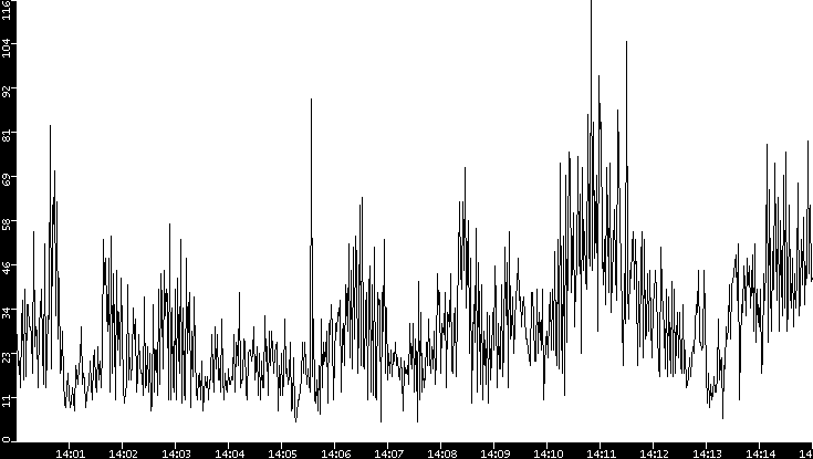 Throughput vs. Time