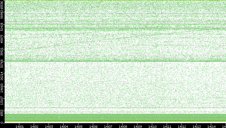 Dest. Port vs. Time
