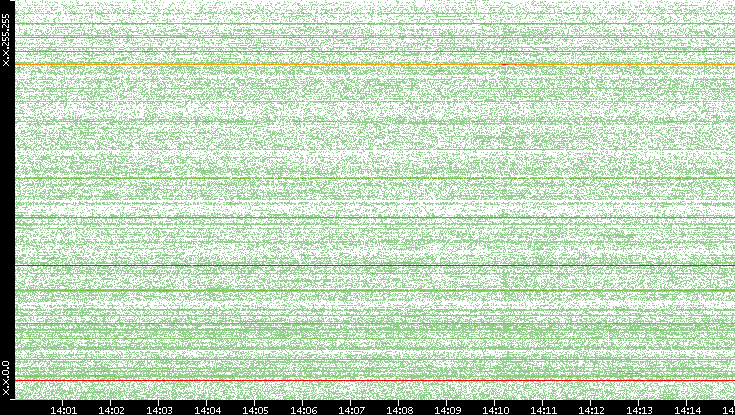 Src. IP vs. Time