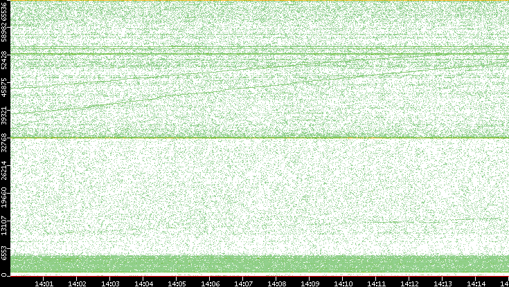 Src. Port vs. Time