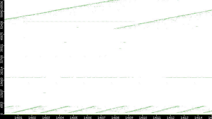 Dest. Port vs. Time