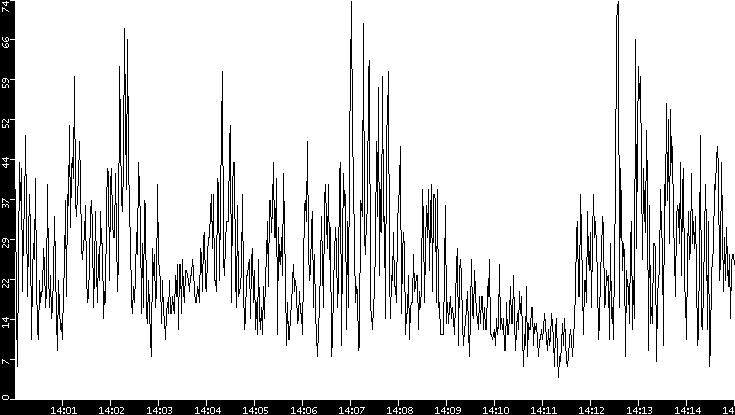 Throughput vs. Time