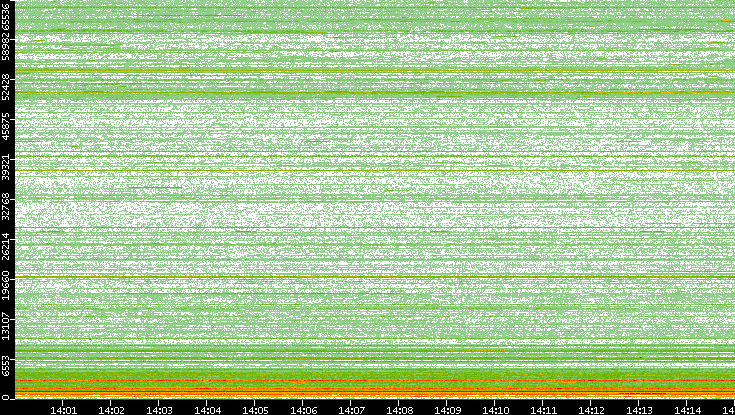 Dest. Port vs. Time