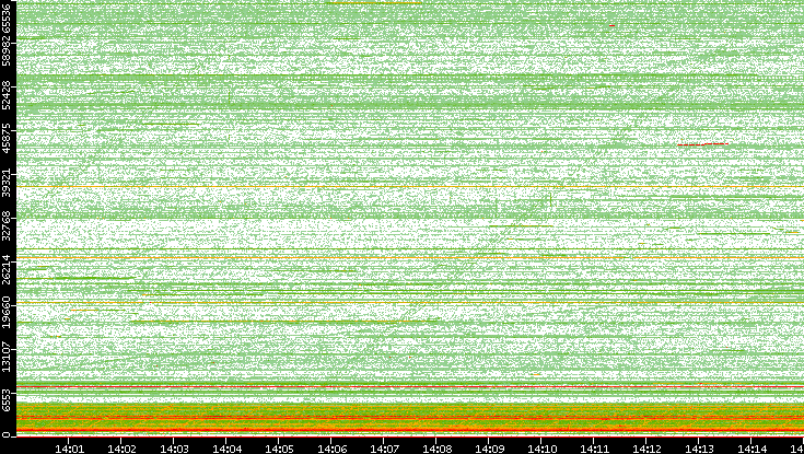 Src. Port vs. Time