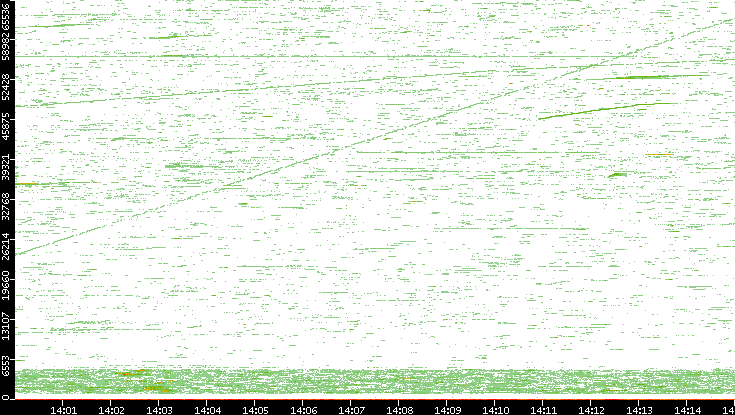 Dest. Port vs. Time
