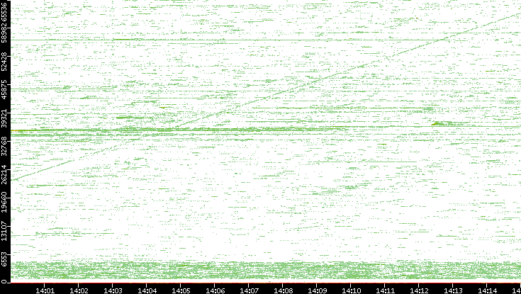 Src. Port vs. Time
