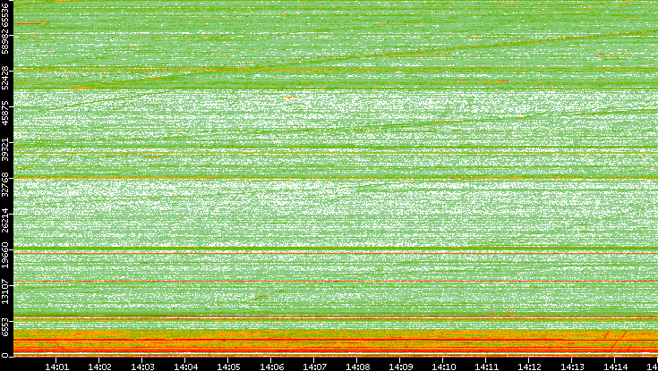 Dest. Port vs. Time