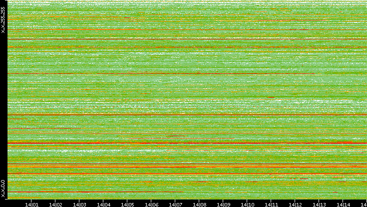 Src. IP vs. Time