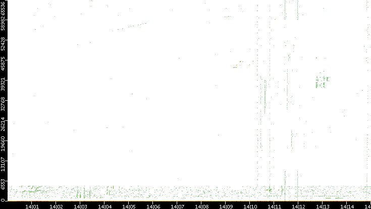 Dest. Port vs. Time