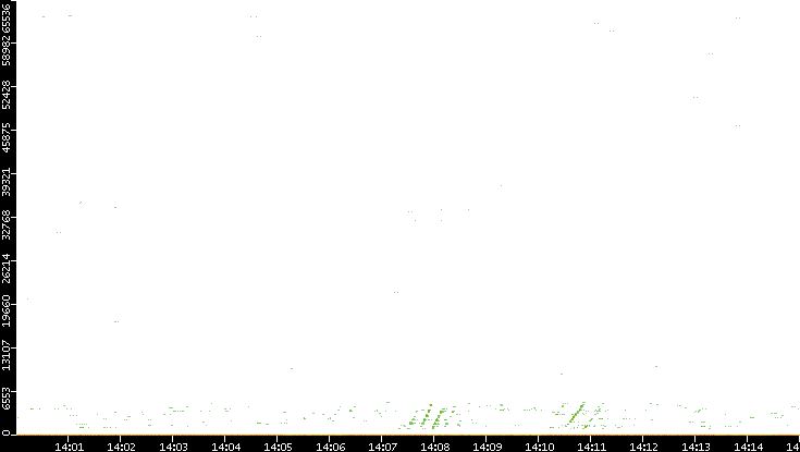 Dest. Port vs. Time