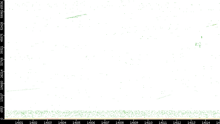 Dest. Port vs. Time