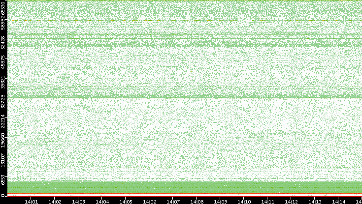 Dest. Port vs. Time