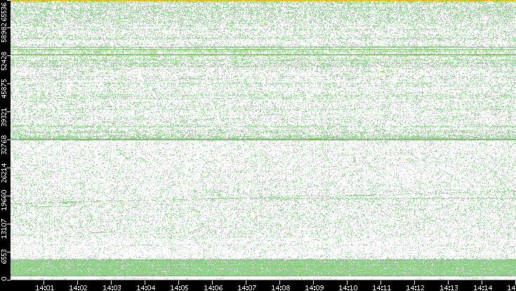 Src. Port vs. Time