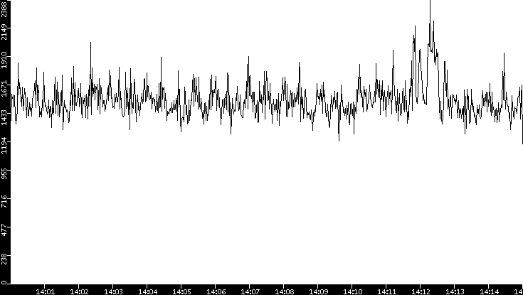 Throughput vs. Time