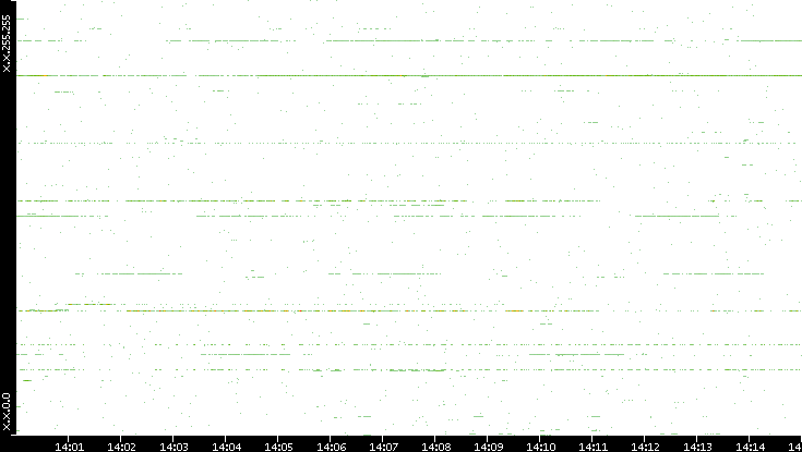 Dest. IP vs. Time